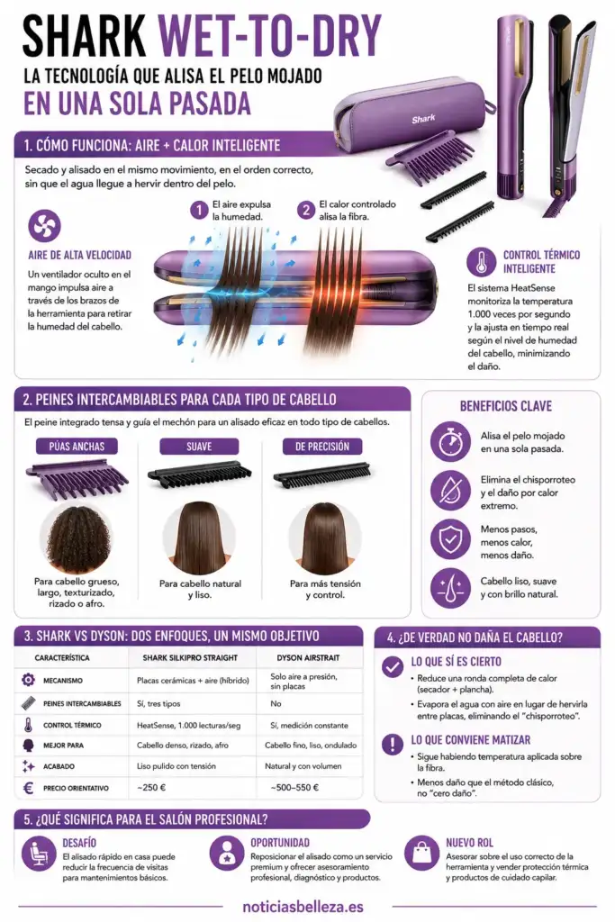Infografía sobre la tecnología Shark Wet-to-Dry que explica el funcionamiento del alisado del cabello mojado mediante aire de alta velocidad y calor inteligente.