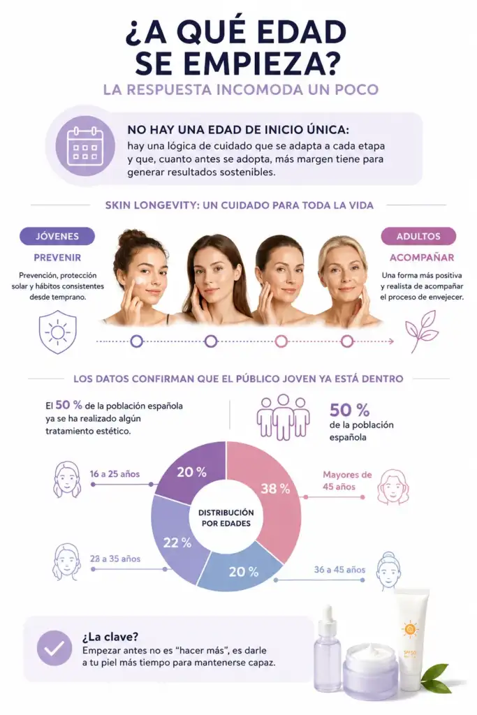 Infografía sobre la edad recomendada para comenzar una rutina de skin longevity con datos sobre prevención, cuidado de la piel y distribución por edades de los tratamientos estéticos.