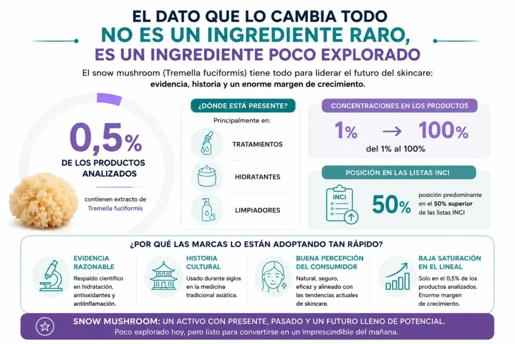 Infografía: Snow Mushroom, el ingrediente poco explorado que gana protagonismo Infografía sobre el Snow Mushroom (Tremella fuciformis) que muestra su baja presencia en cosmética (0,5 % de los productos analizados), sus principales aplicaciones y las razones de su creciente popularidad en el cuidado de la piel.