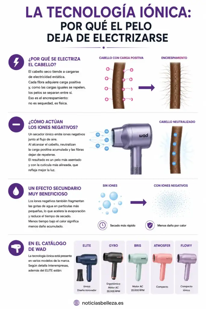Infografía sobre la tecnología iónica en secadores profesionales Wad que explica cómo los iones negativos reducen la electricidad estática, eliminan el encrespamiento y aceleran el secado del cabello.
