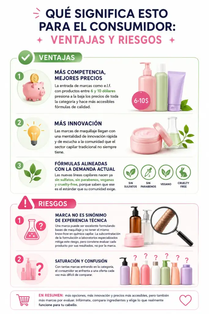 Ventajas y riesgos de las marcas de maquillaje en el haircare - Infografía Infografía que explica las ventajas y los riesgos para el consumidor de la llegada de las marcas de maquillaje al mercado del cuidado capilar, incluyendo precios, innovación, fórmulas limpias y posibles inconvenientes.