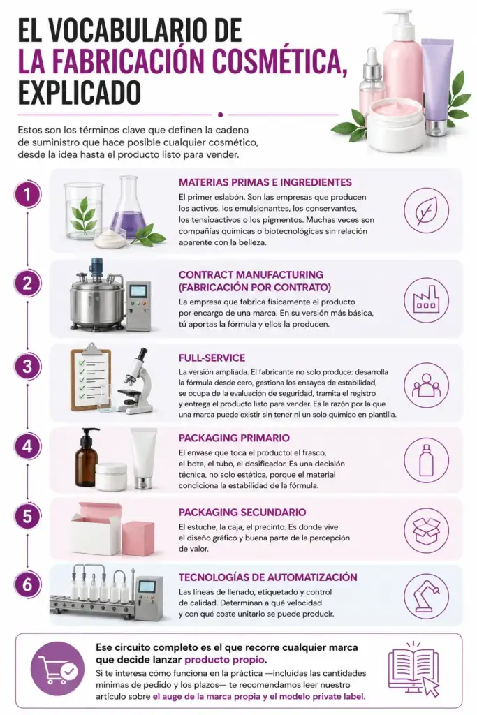 Infografía que explica los principales conceptos de la fabricación cosmética: materias primas, contract manufacturing, full-service, packaging primario, packaging secundario y automatización.