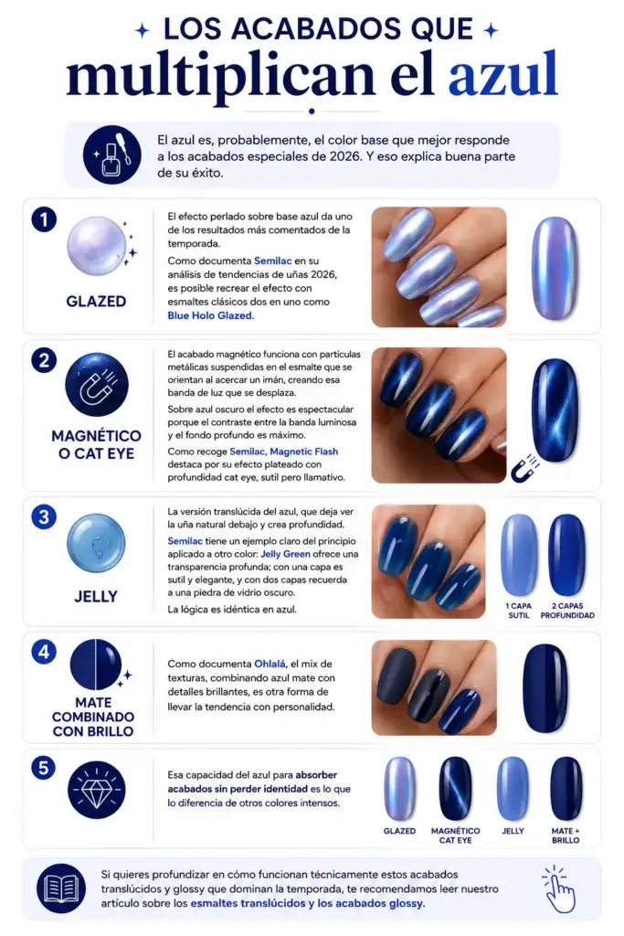 Infografía que explica los principales acabados para esmaltes azules en 2026, incluyendo efecto glazed, magnético cat eye, jelly translúcido y combinación mate con brillo.