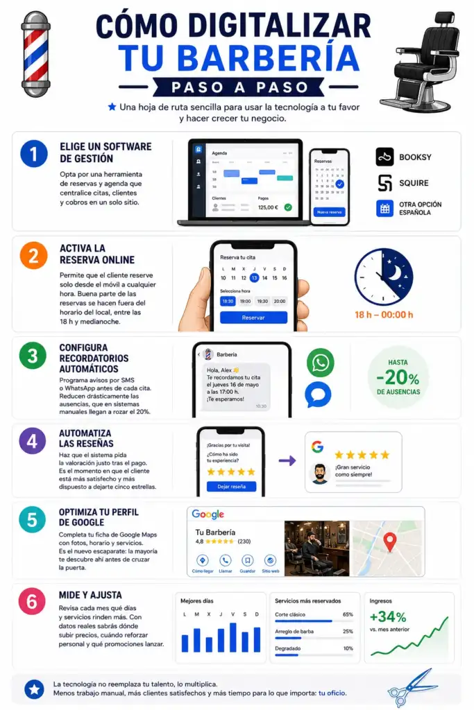 Cómo digitalizar una barbería paso a paso con software de gestión Infografía que explica paso a paso cómo digitalizar una barbería mediante software de gestión, reservas online, recordatorios automáticos, reseñas y optimización del perfil de Google.