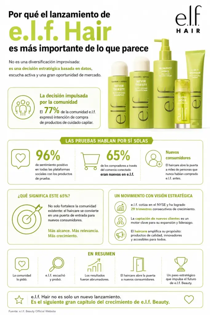 Infografía sobre el lanzamiento de e.l.f. Hair con datos de intención de compra, sentimiento positivo y captación de nuevos consumidores.