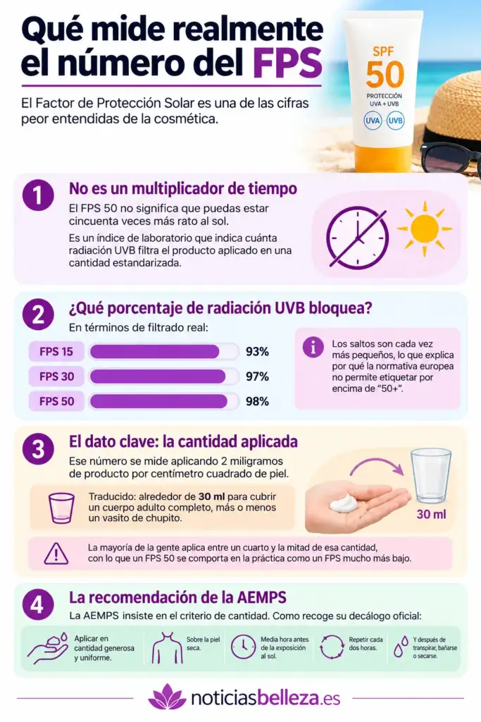 Infografía que explica qué mide realmente el Factor de Protección Solar (FPS), el porcentaje de radiación UVB que bloquean los FPS 15, 30 y 50, la cantidad correcta de protector solar y las recomendaciones de la AEMPS.
