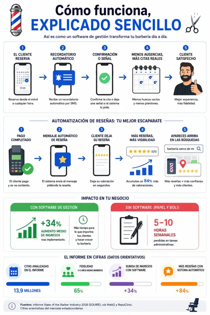 Cómo funciona un software de gestión para barberías explicado de forma sencilla Infografía que explica cómo un software de gestión para barberías automatiza reservas, recordatorios, reseñas online y mejora la rentabilidad del negocio.