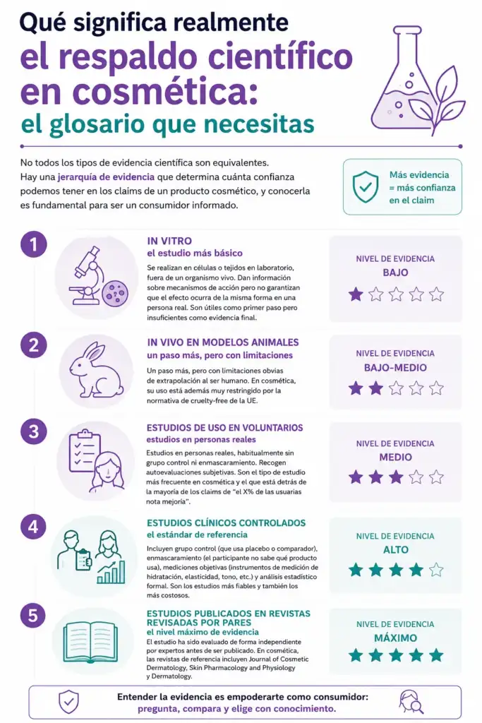 Qué significa realmente el respaldo científico en cosmética: el glosario que necesitas Infografía sobre los distintos niveles de evidencia científica en cosmética, desde estudios in vitro hasta publicaciones revisadas por pares.
