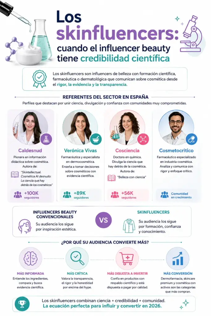 Skinfluencers y credibilidad científica en cosmética 2026 Infografía sobre el auge de los skinfluencers en 2026, perfiles de divulgación científica en cosmética y su influencia en las decisiones de compra de skincare premium.