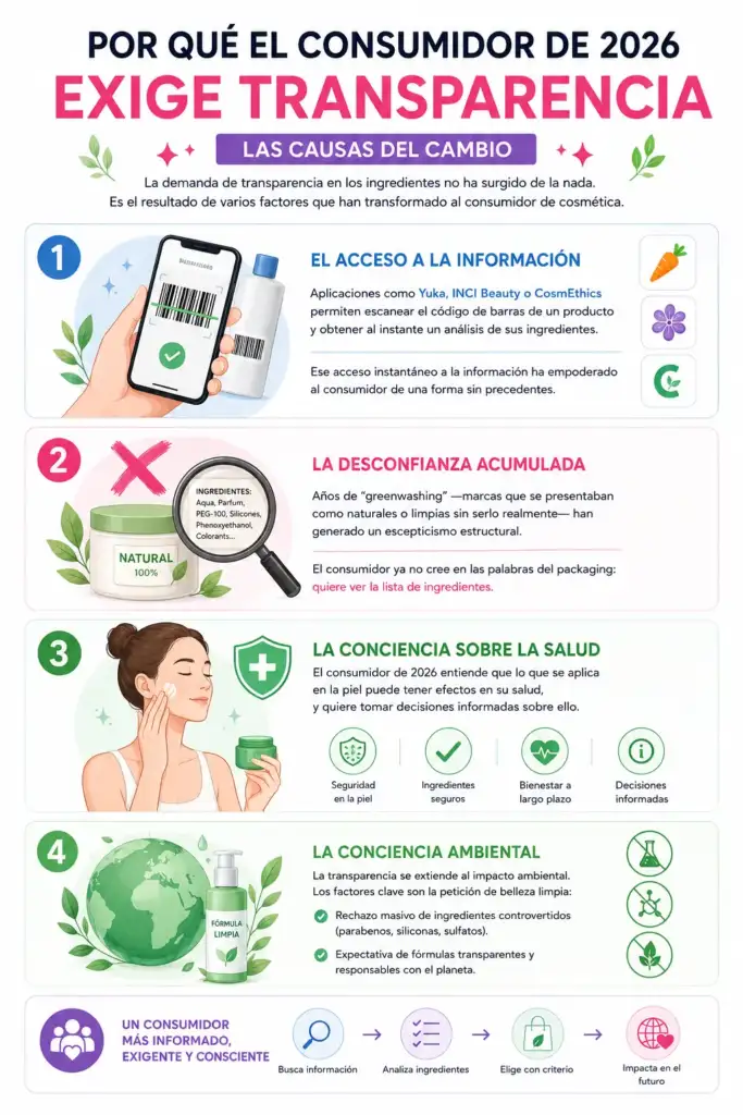 Infografía que explica por qué el consumidor de 2026 exige mayor transparencia en los ingredientes cosméticos, destacando el acceso a aplicaciones de análisis INCI, la desconfianza hacia el greenwashing, la preocupación por la salud y la conciencia ambiental.