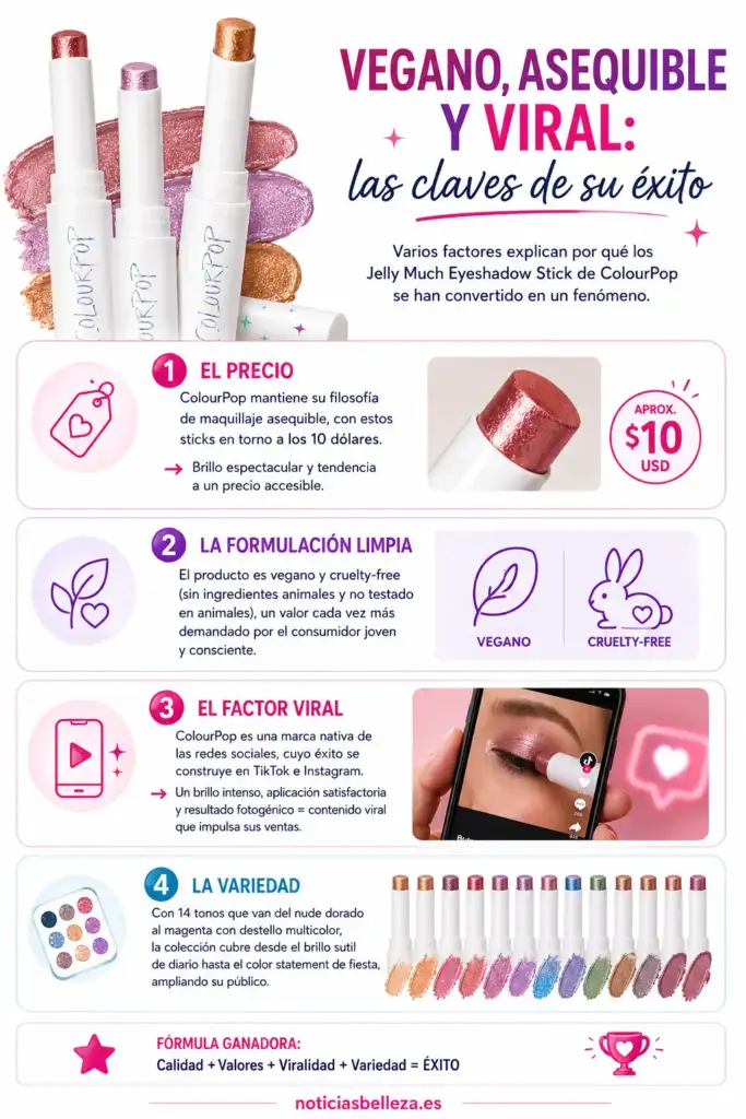 ColourPop Jelly Much Eyeshadow Stick: claves de su éxito Infografía sobre las claves del éxito de ColourPop Jelly Much Eyeshadow Stick: precio asequible, fórmula vegana, viralidad y variedad de tonos.
