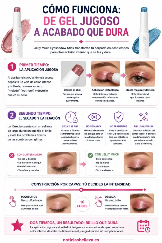 Cómo funciona ColourPop Jelly Much: de gel jugoso a acabado duradero Infografía sobre cómo ColourPop Jelly Much pasa de una aplicación en gel jugosa a un acabado brillante, fijo y duradero.