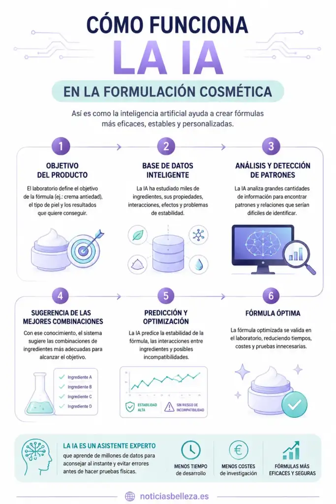 Cómo funciona la inteligencia artificial en la formulación cosmética Infografía sobre cómo funciona la inteligencia artificial en la formulación cosmética