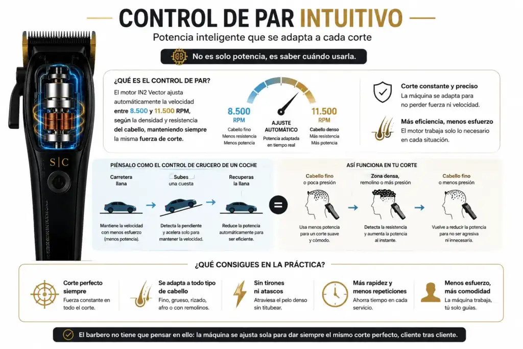 Control de par intuitivo de la StyleCraft Instinct: funcionamiento del motor Vector Infografía sobre el control de par intuitivo de la StyleCraft Instinct, que ajusta automáticamente la potencia del motor Vector entre 8.500 y 11.500 rpm según la densidad del cabello.