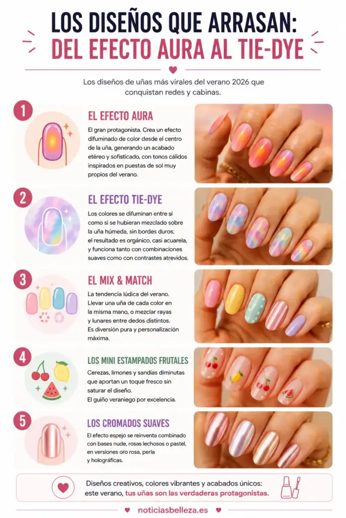 Diseños de uñas que arrasan en verano 2026: del efecto aura al tie-dye Infografía con tendencias de uñas verano 2026: efecto aura, tie-dye, mix & match, estampados frutales y cromados suaves