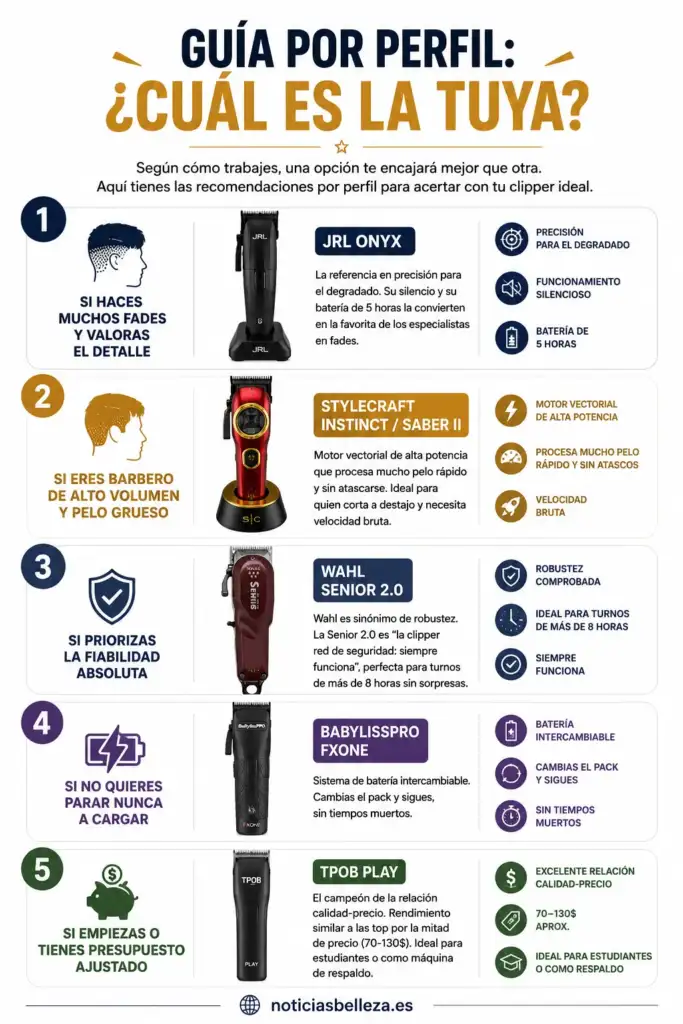 Guía para elegir clipper profesional según el perfil del barbero Infografía con recomendaciones de clippers profesionales según el perfil del barbero, con JRL Onyx, StyleCraft Instinct, Wahl Senior 2.0, BaBylissPRO FXONE y TPOB Play.