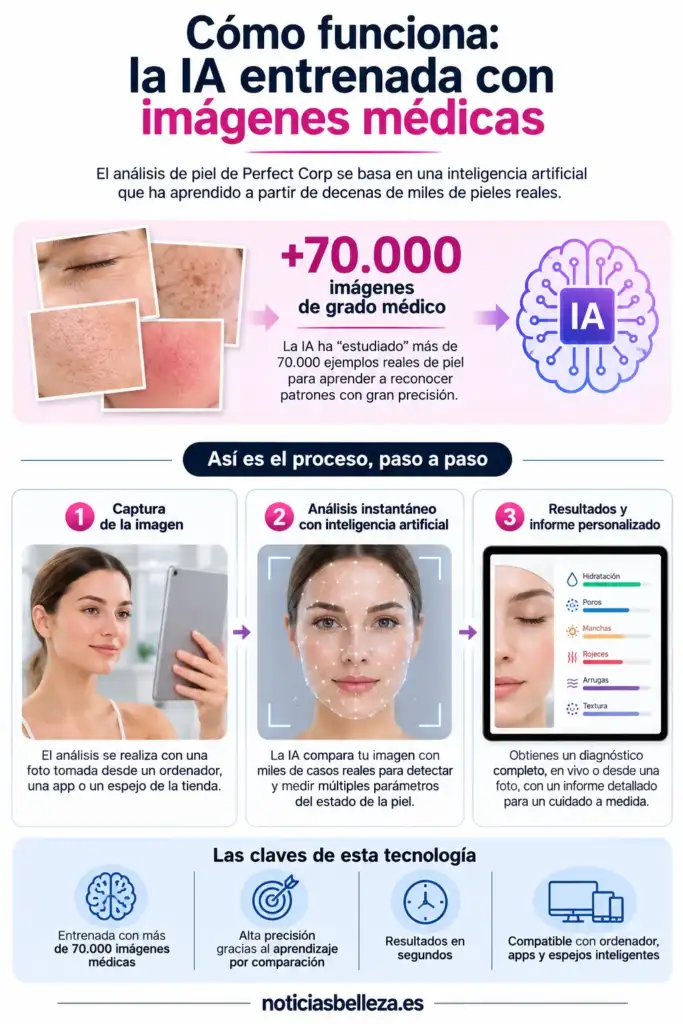 Cómo funciona la IA entrenada con imágenes médicas para analizar la piel Infografía sobre IA entrenada con más de 70.000 imágenes médicas para realizar análisis personalizados de la piel