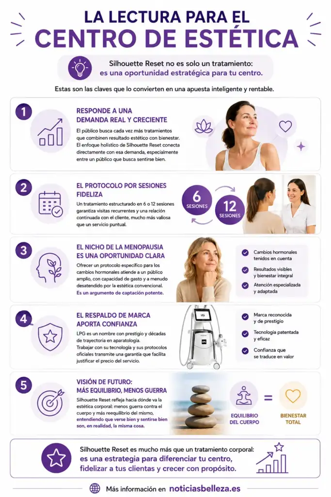Infografía Silhouette Reset: oportunidades para el centro de estética Infografía sobre las ventajas de Silhouette Reset para centros de estética, destacando fidelización por sesiones, bienestar, menopausia, respaldo de marca y crecimiento del negocio.
