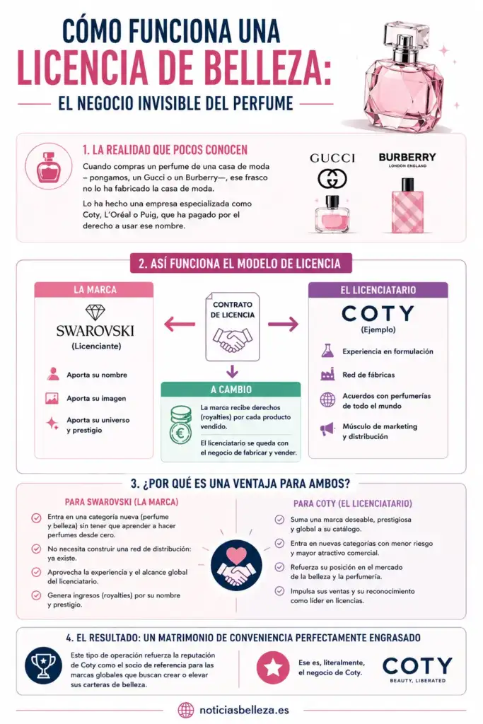 Infografía: cómo funciona una licencia de belleza en la industria del perfume Infografía que explica cómo funciona una licencia de belleza en perfumería, mostrando el papel de la marca, el licenciatario y las ventajas del modelo para ambas partes.