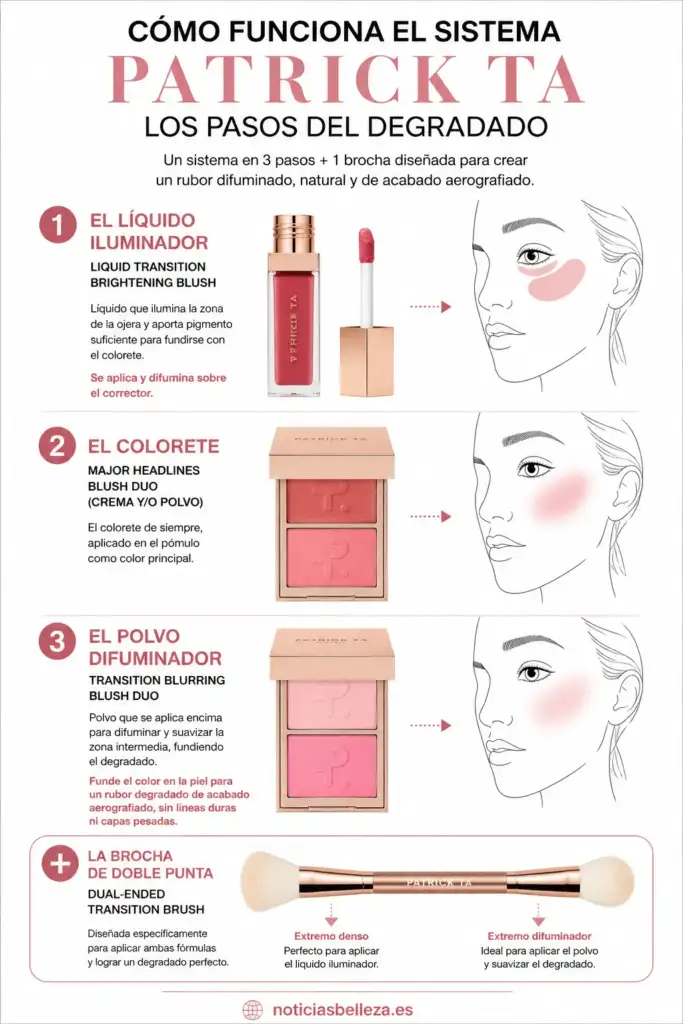 Cómo funciona el sistema Transition Blush de Patrick Ta Infografía con los tres pasos del sistema Transition Blush de Patrick Ta para conseguir un colorete en degradado