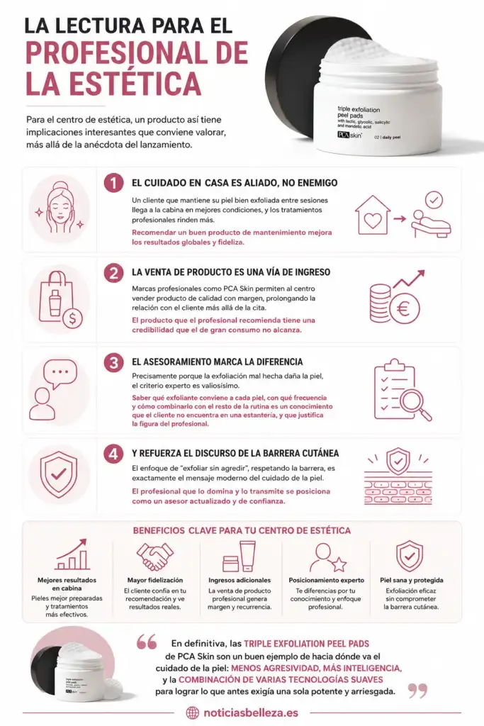 Infografía: la lectura para el profesional de la estética de las Triple Exfoliation Peel Pads de PCA Skin Infografía sobre las ventajas de las Triple Exfoliation Peel Pads de PCA Skin para centros de estética, destacando el mantenimiento domiciliario, la venta de producto profesional, el asesoramiento experto y el cuidado de la barrera cutánea.