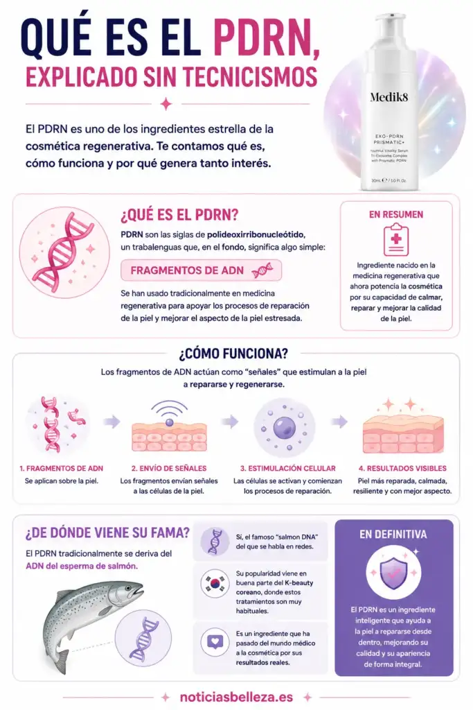 Infografía sobre qué es el PDRN, cómo actúa en la piel y su uso en cosmética regenerativa