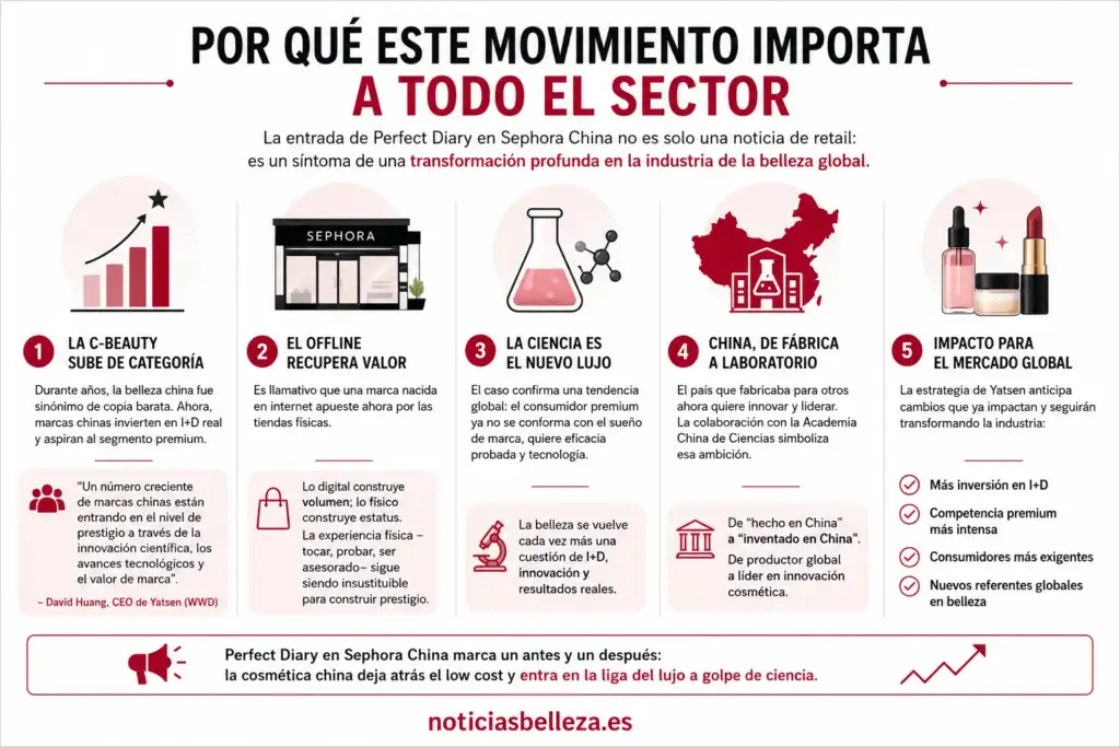 Infografía sobre el ascenso de Perfect Diary y la C-Beauty hacia la cosmética premium basada en ciencia e innovación