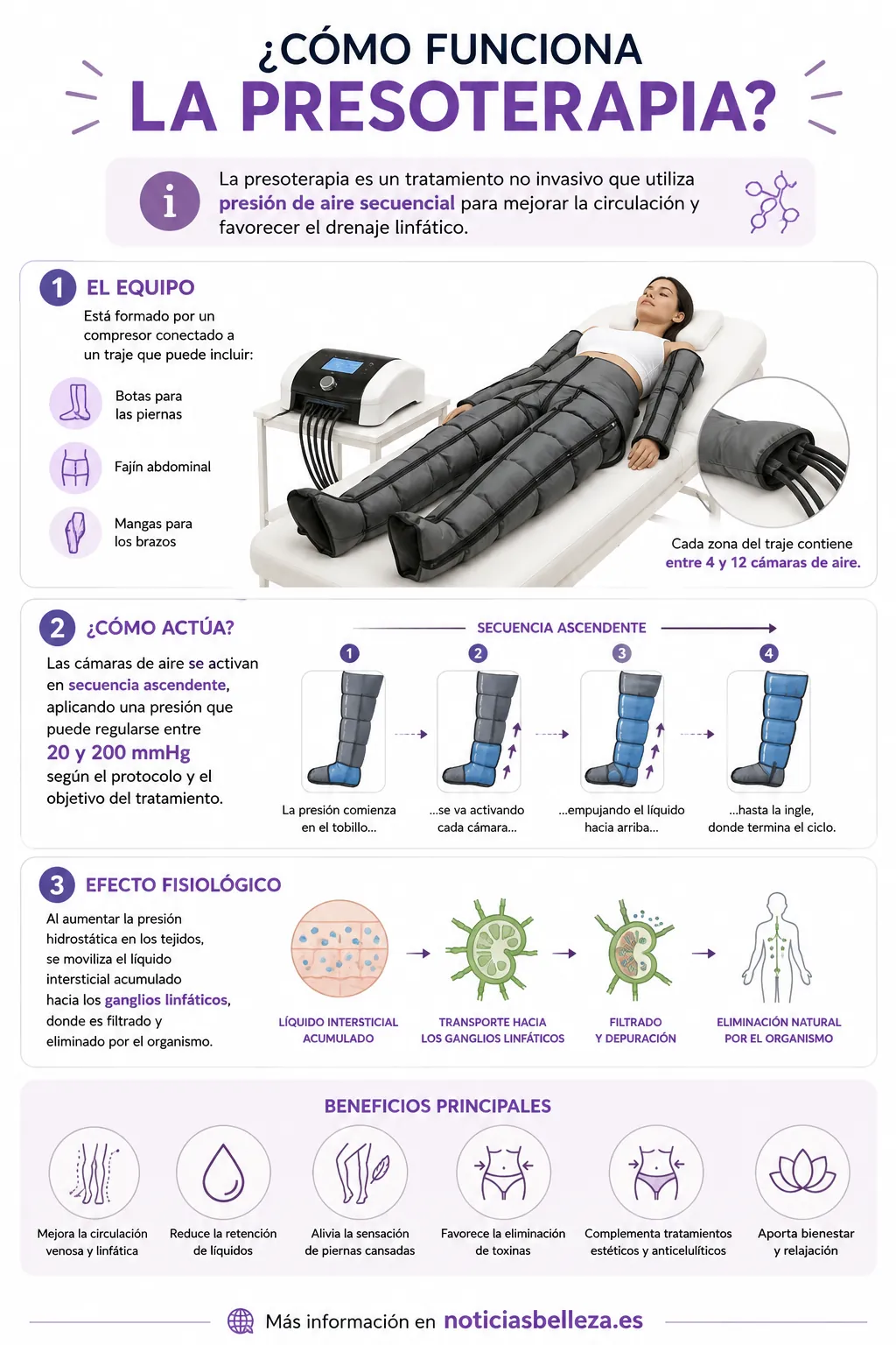 Infografía del funcionamiento de la presoterapia: cámaras neumáticas, secuencia ascendente de presión y drenaje linfático