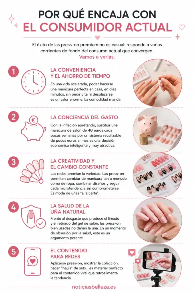 Infografía sobre las razones del éxito de las uñas press-on entre los consumidores actuales