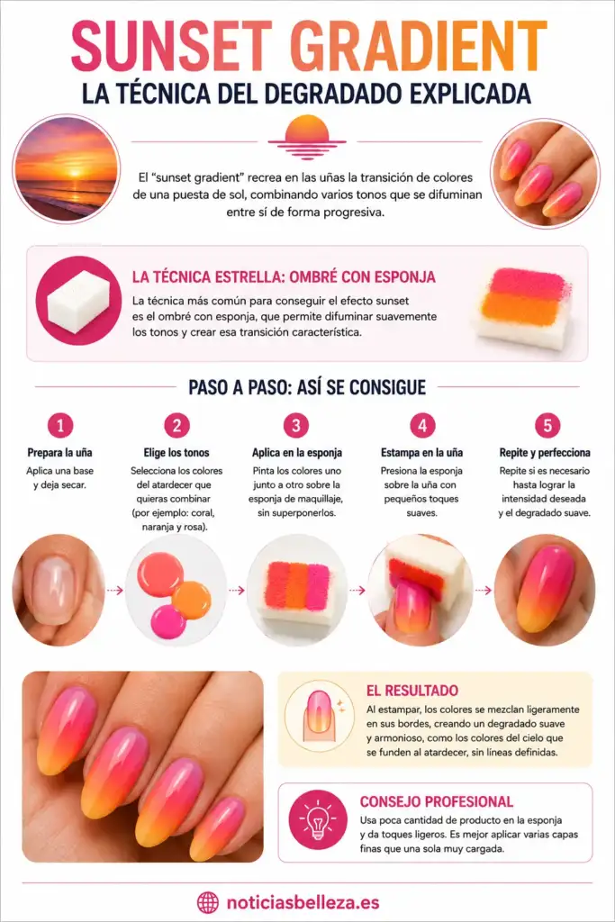 Sunset Gradient: cómo hacer el degradado de las Sunset Nails Infografía paso a paso de la técnica Sunset Gradient con esponja para crear uñas degradadas en rosa, coral y naranja