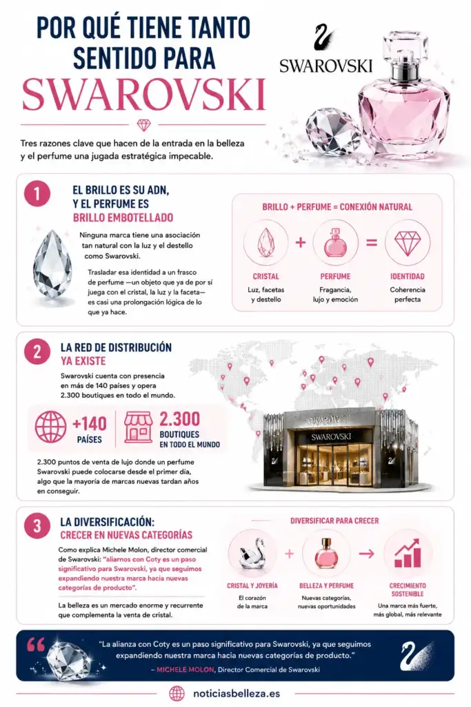 Infografía: por qué la entrada de Swarovski en la belleza tiene tanto sentido Infografía que explica las razones estratégicas por las que Swarovski entra en el mercado de la belleza y la perfumería junto a Coty.