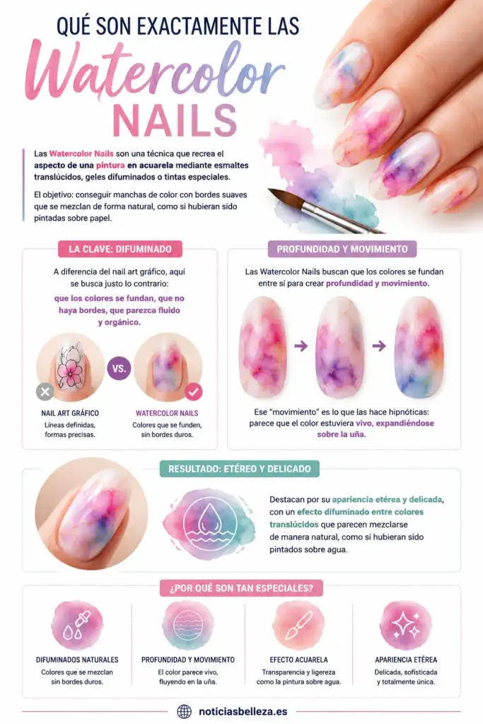 Infografía Watercolor Nails: qué son y cómo funciona la técnica efecto acuarela Infografía sobre las Watercolor Nails que explica qué son las uñas efecto acuarela, el difuminado de los colores, la profundidad, el movimiento y su acabado etéreo.