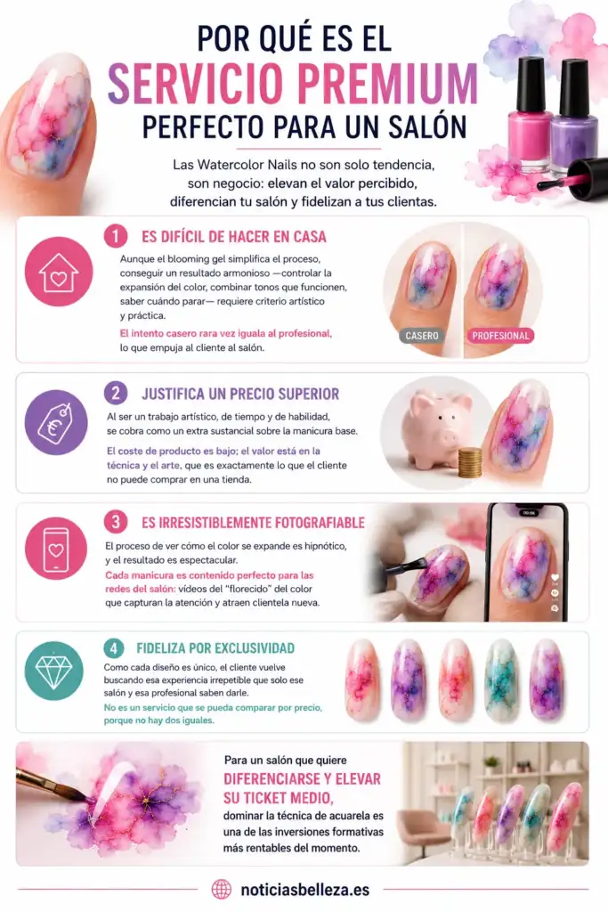 Servicio premium de manicura Watercolor Nails para salones Infografía sobre por qué la manicura Watercolor Nails se ha convertido en un servicio premium para salones de belleza, destacando su valor añadido, exclusividad y potencial de fidelización.