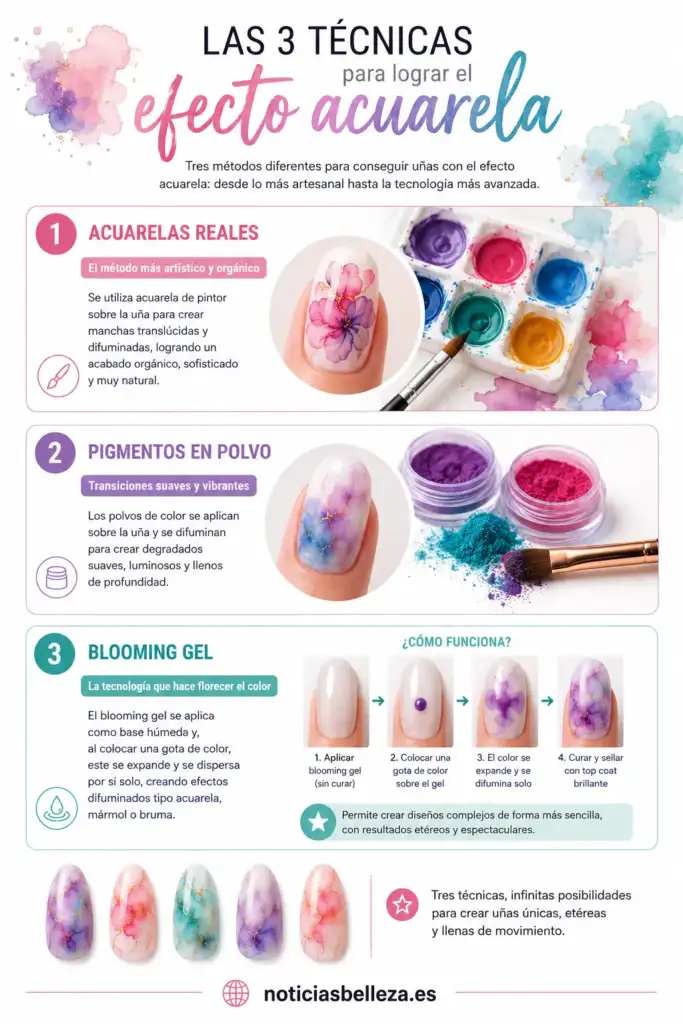 Infografía: las tres técnicas para lograr el efecto acuarela en las uñas Infografía que explica las tres técnicas para conseguir el efecto acuarela en las Watercolor Nails: acuarelas reales, pigmentos en polvo y blooming gel.