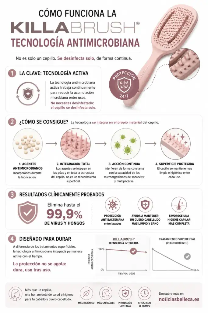 Cómo funciona la tecnología antimicrobiana de Killabrush Infografía sobre cómo funciona la tecnología antimicrobiana integrada de Killabrush