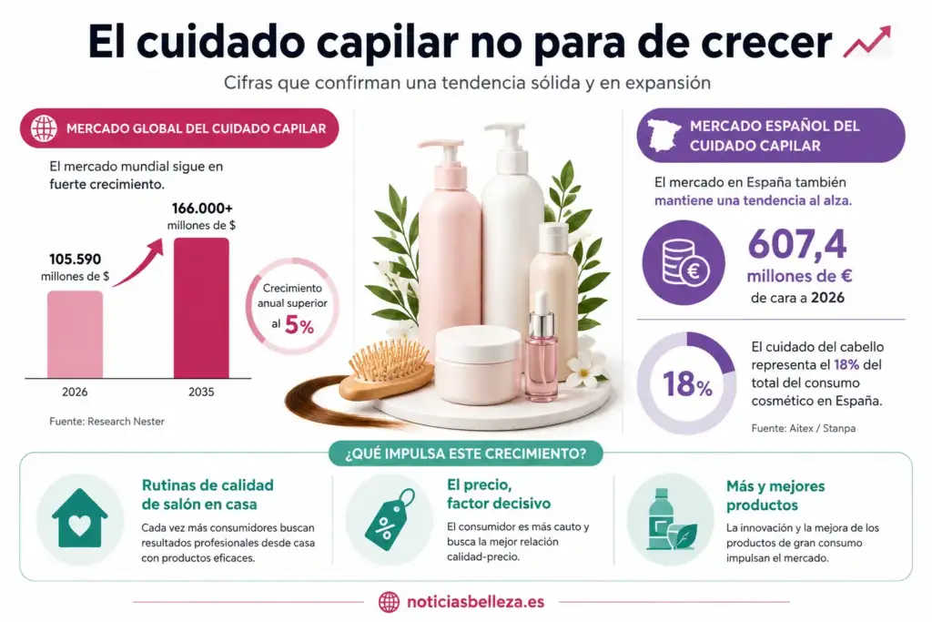 Infografía sobre el crecimiento del mercado del cuidado capilar en 2026, con cifras globales y de España.