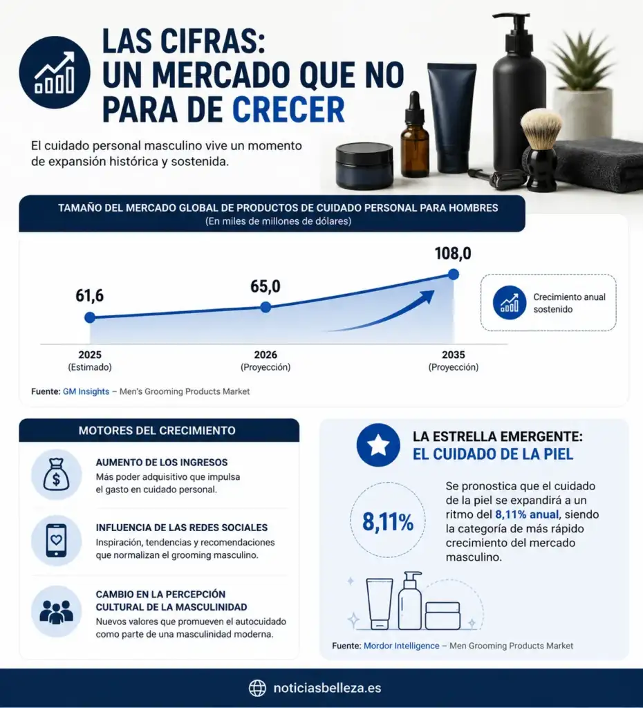 Infografía sobre el crecimiento del mercado mundial de grooming masculino hasta 2035