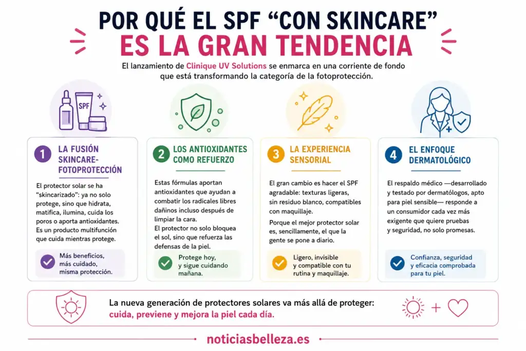 Infografía sobre la tendencia de los protectores solares SPF con beneficios de skincare