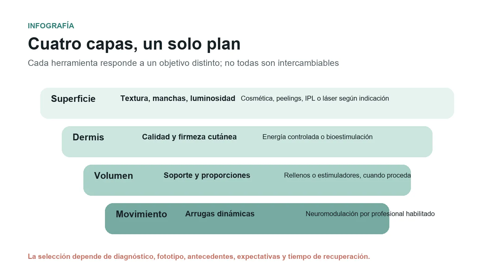 Infografía sobre superficie cutánea, dermis, volumen y movimiento en rejuvenecimiento facial