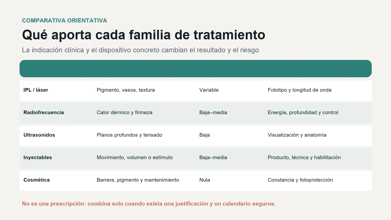 Tabla comparativa de IPL, láser, radiofrecuencia, ultrasonidos, inyectables y cosmética