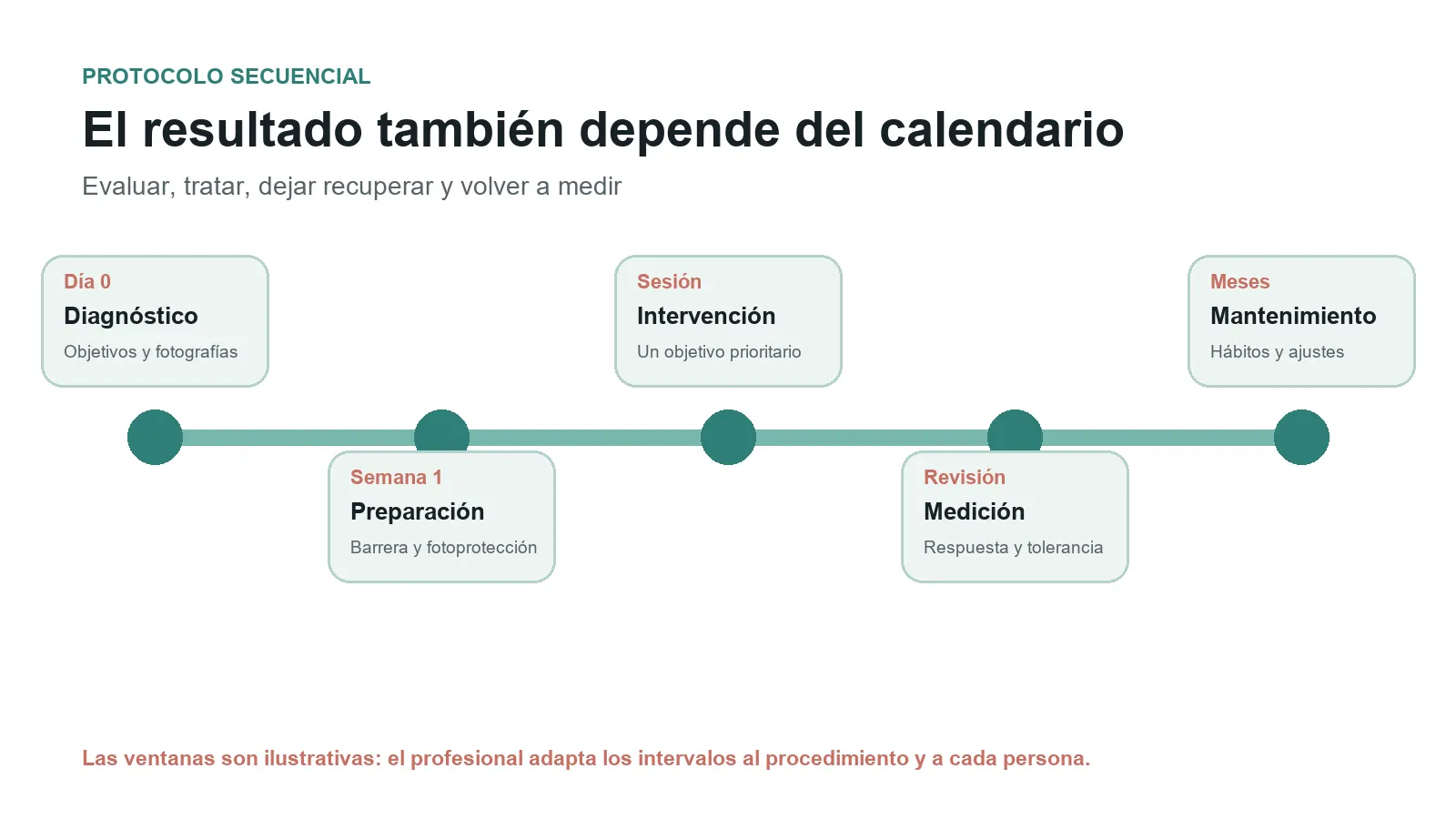 Línea temporal con diagnóstico, preparación, intervención, revisión y mantenimiento estético