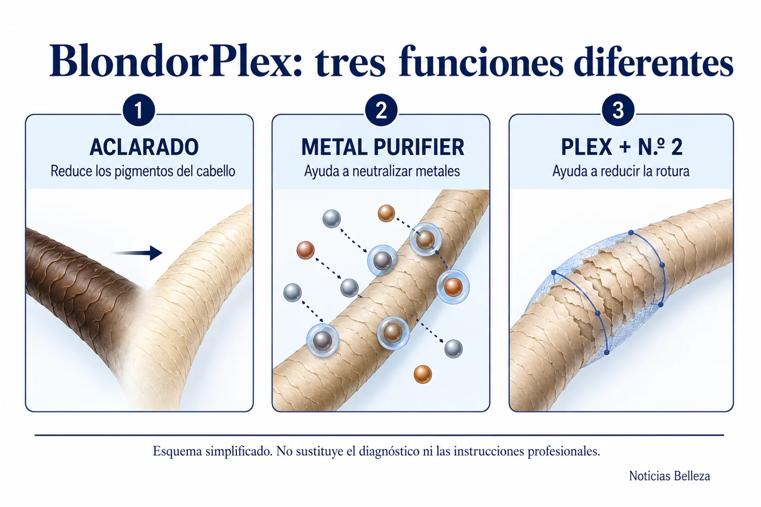 Infografía de las tres funciones de BlondorPlex: aclarado, control de metales y reducción de rotura