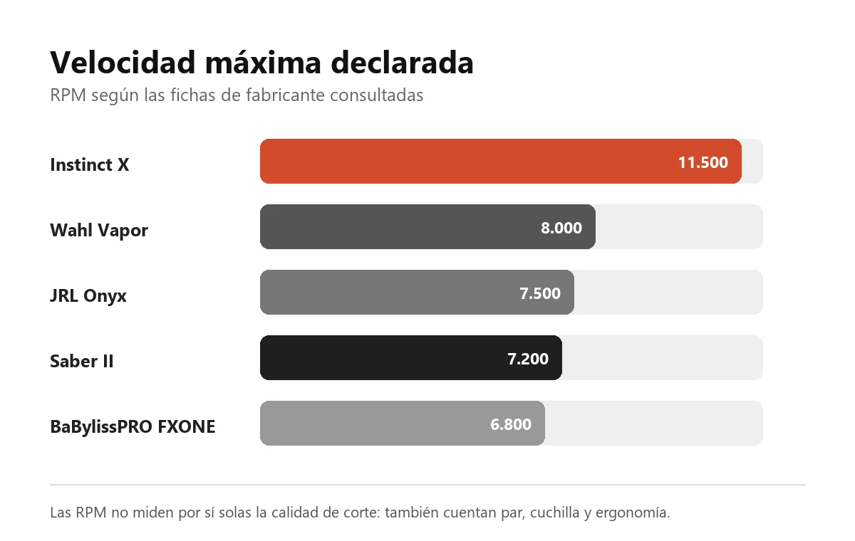 Gráfico de barras con RPM máximas de Instinct X Wahl Vapor JRL Onyx Saber II y BaBylissPRO FXONE
