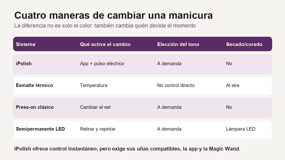 Comparativa entre iPolish, esmalte térmico, press-on clásico y semipermanente LED