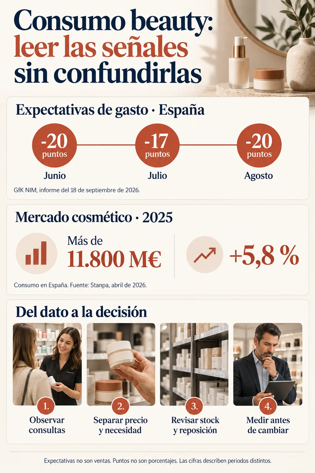 Infografía con disposición a comprar en España y consumo cosmético de 2025