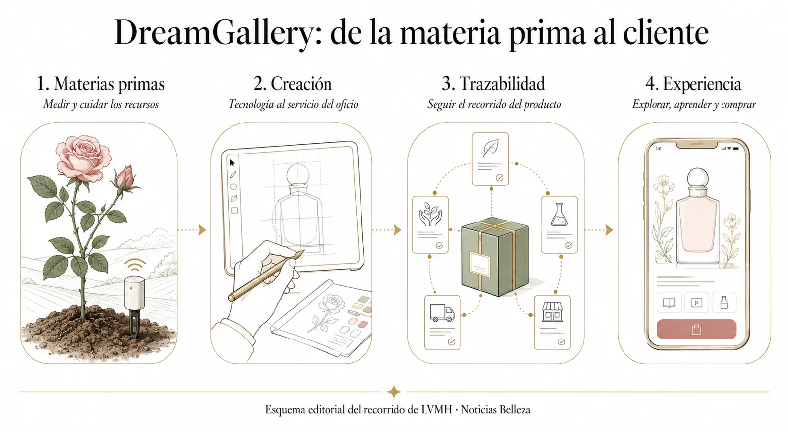 Infografía del recorrido de DreamGallery: materias primas, creación, trazabilidad y experiencia de cliente