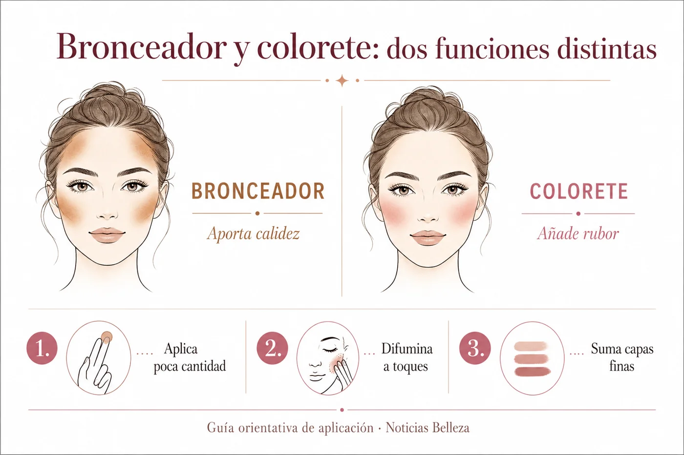 Guía ilustrada: el bronceador aporta calidez y el colorete rubor; aplicar poco, difuminar y sumar capas finas