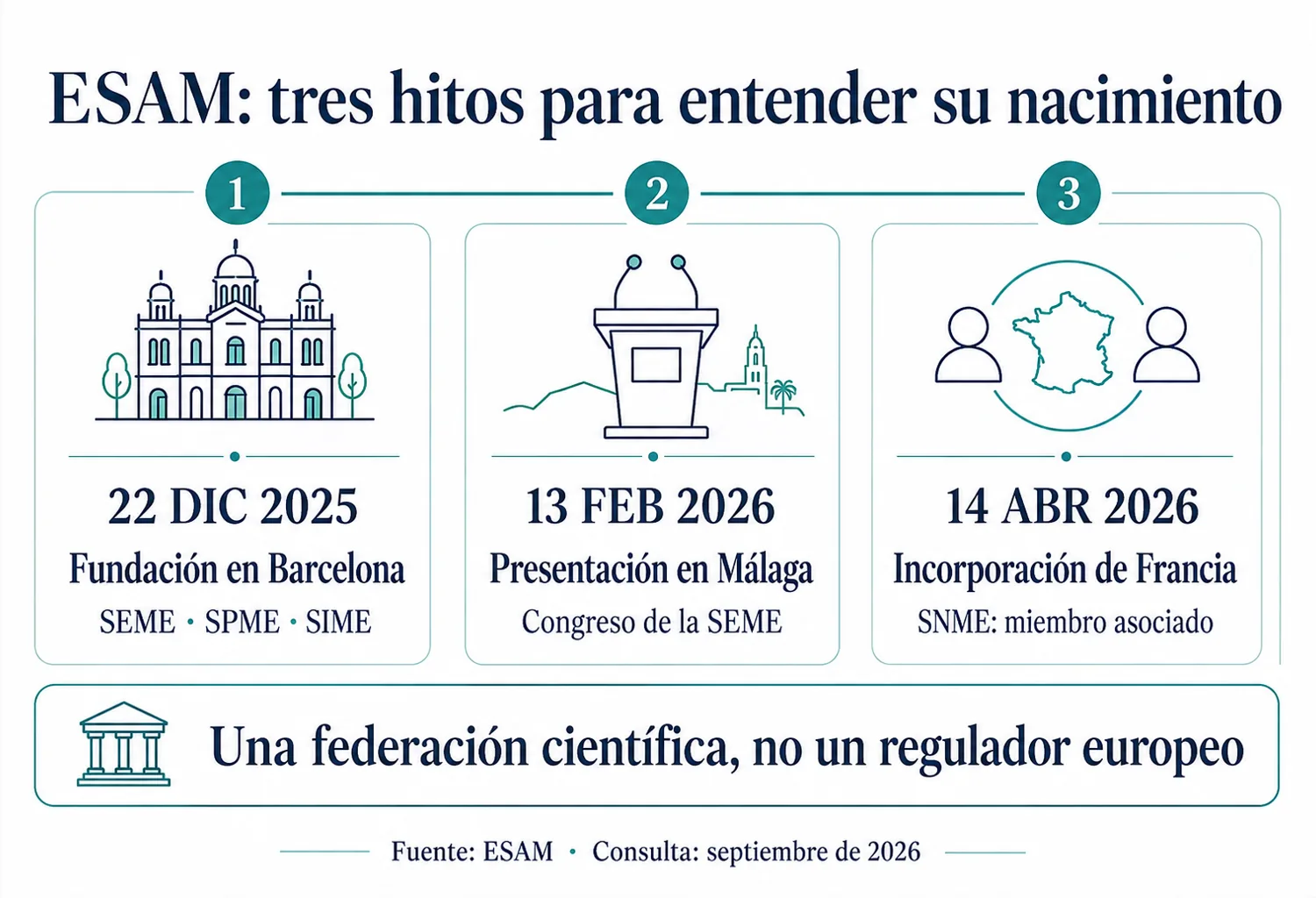 Cronología de ESAM: diciembre de 2025 en Barcelona, febrero de 2026 en Málaga y abril de 2026 adhesión del SNME