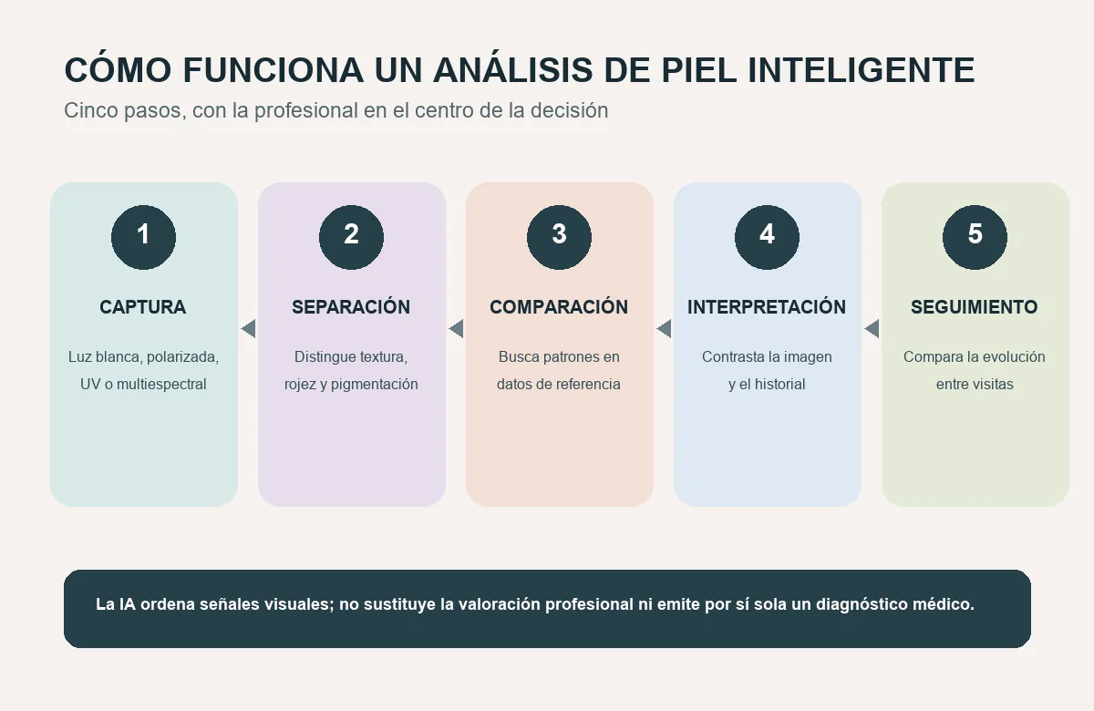 Infografía con cinco pasos del análisis de piel inteligente desde la captura al seguimiento