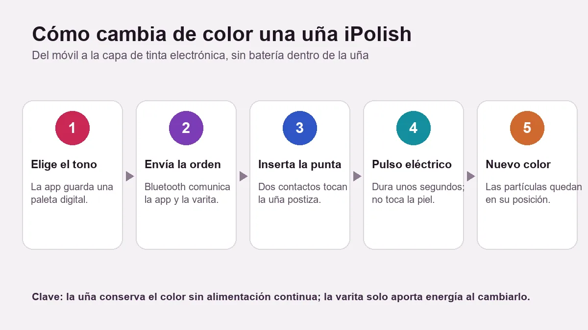 Infografía de cinco pasos sobre cómo cambian de color las uñas digitales iPolish